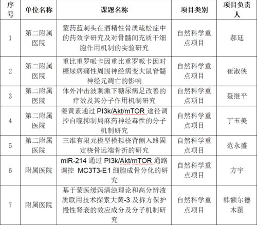 我校在2022年度自治區(qū)高等學校科學研究項目 青年科技人才發(fā)展計劃及高等學校科研平臺申報工作中取得佳績