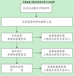 申請組建工程技術(shù)研究開發(fā)中心流程